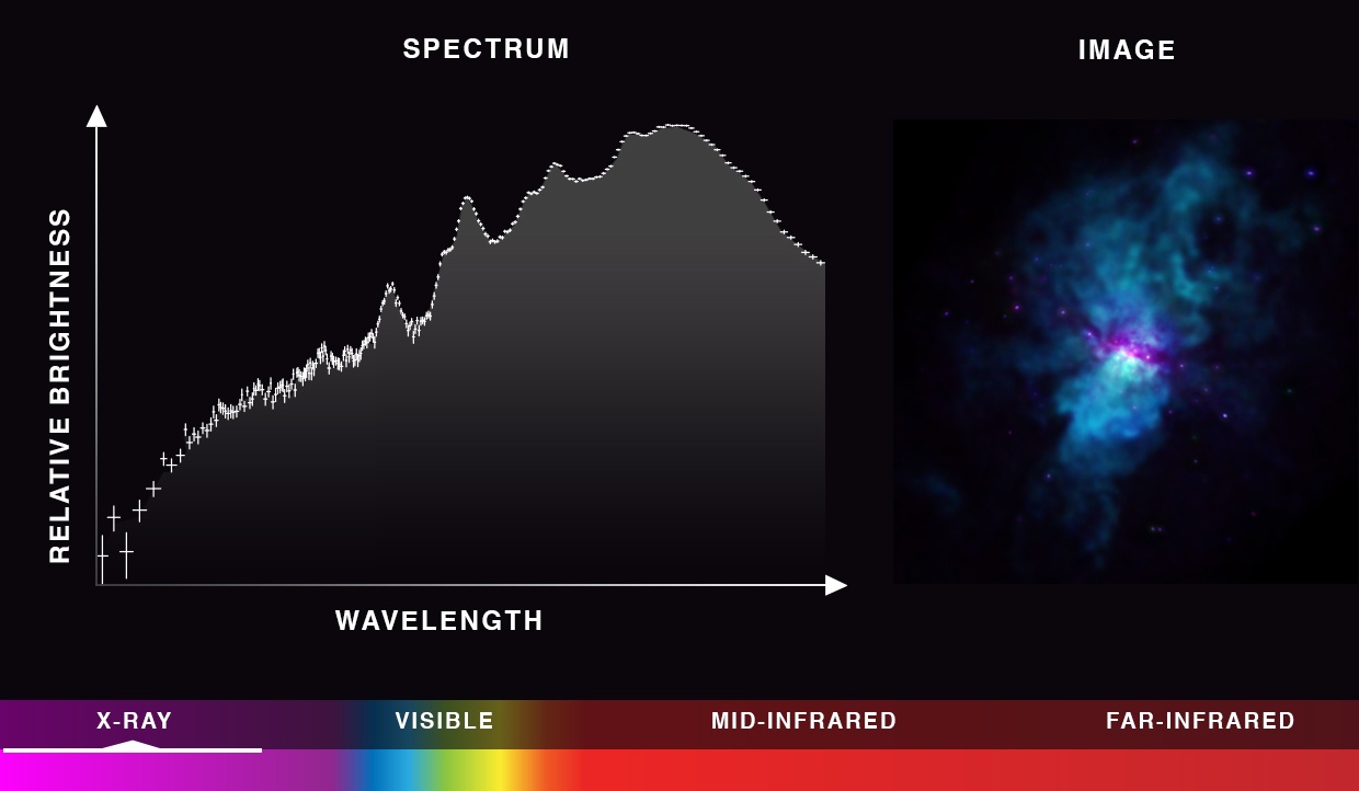Rising brightness vs. wavelength graph with small peaks