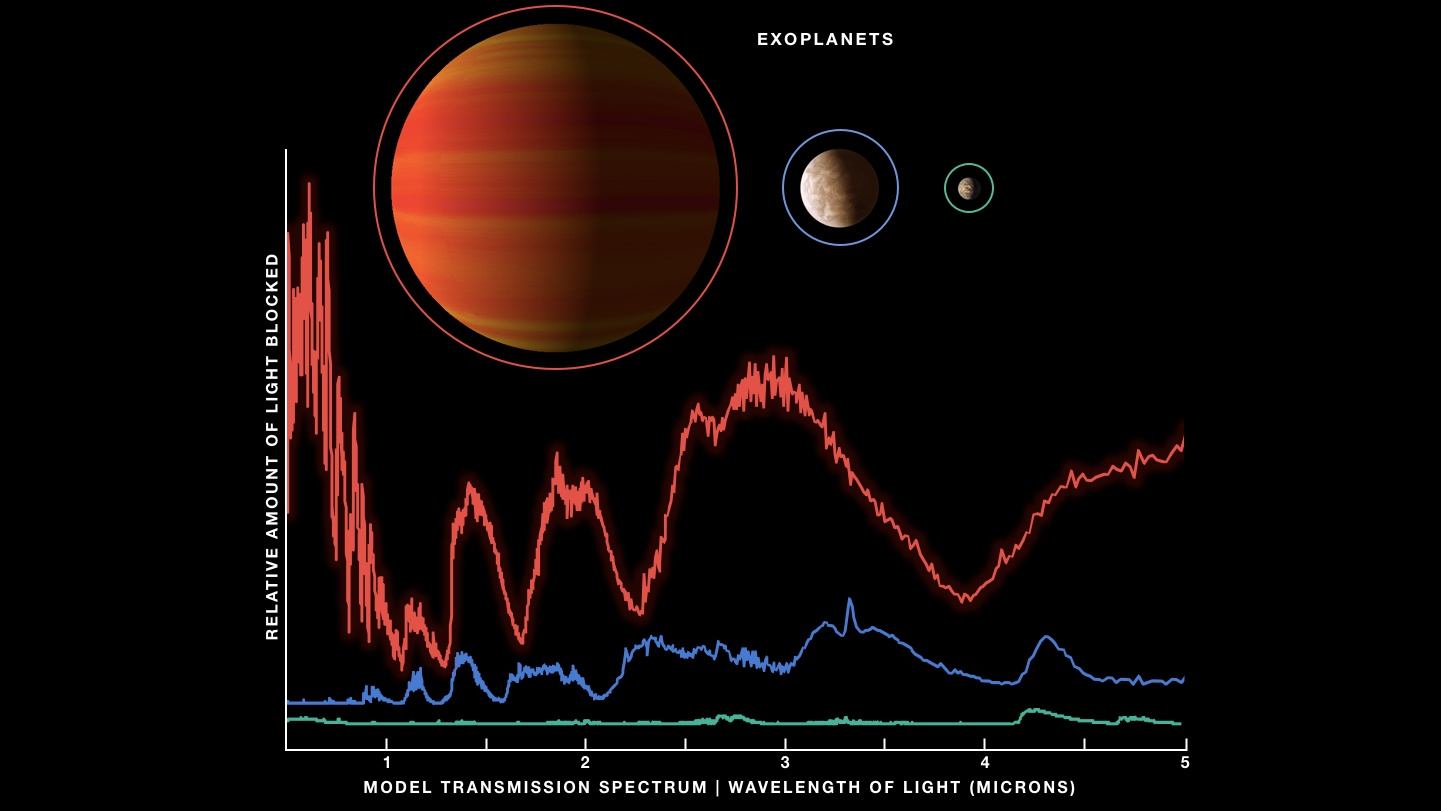 3 Spectra: Hot Jupiter highest peaks; Earth-like lowest